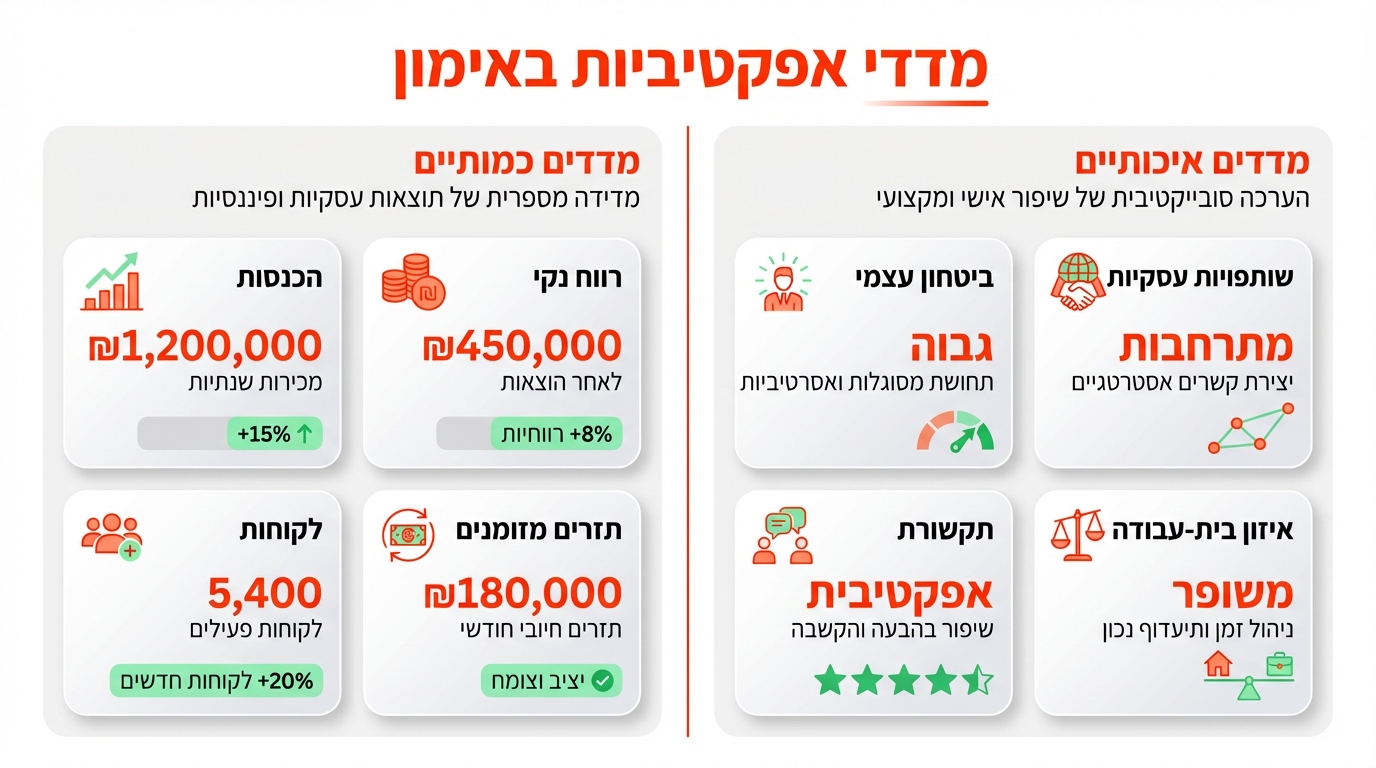 מדידת יעילות אימון עסקי - מדדים כמותיים ואיכותיים
