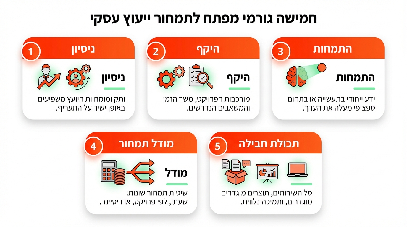 כמה עולה ייעוץ עסקי לעסק קטן? כל מה שצריך לדעת על מחיר ייעוץ לעסקים קטנים