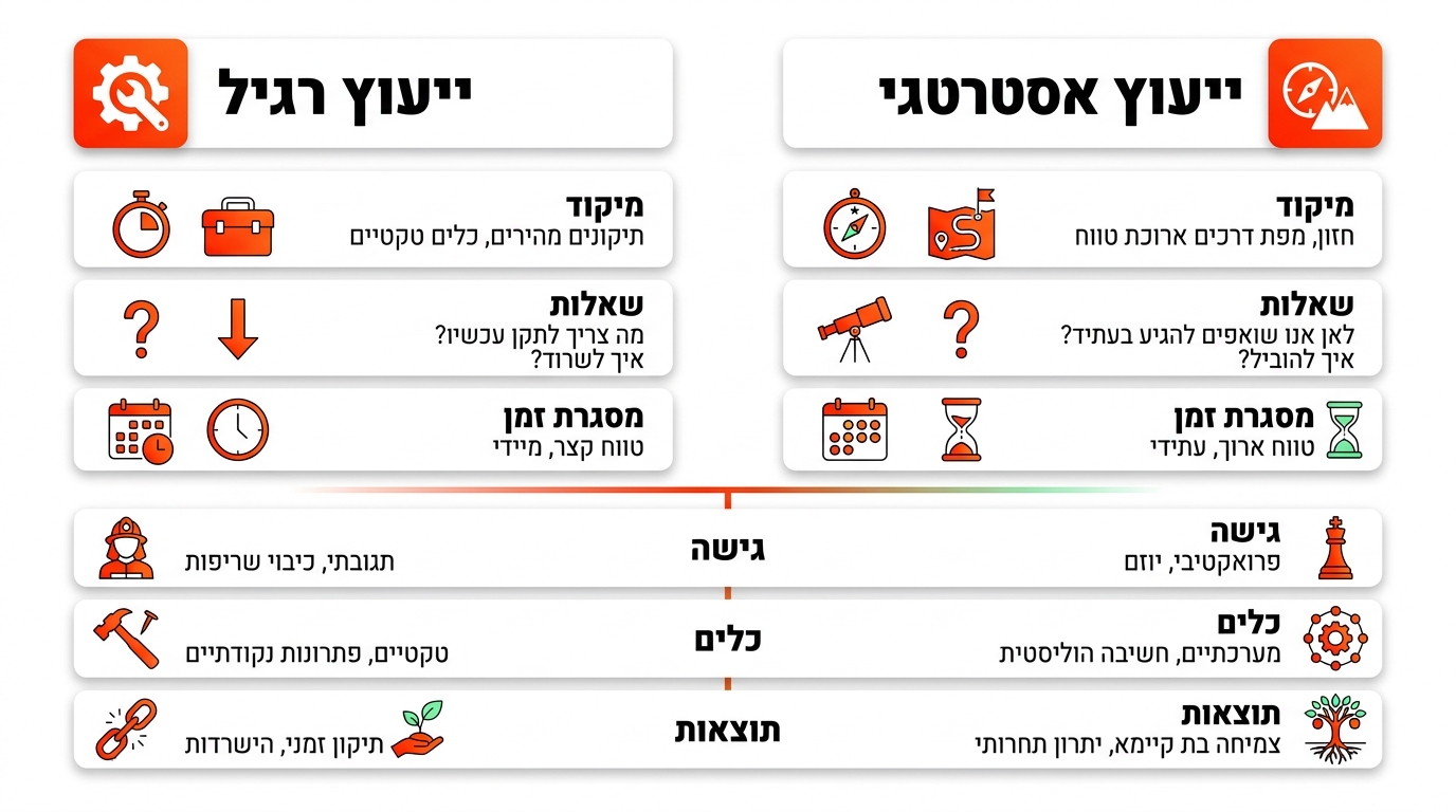 ההבדל הקריטי בין ייעוץ עסקי רגיל לייעוץ עסקי אסטרטגי