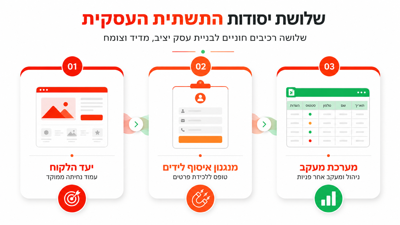 תשתית שיווקית לעסקים קטנים לפני פרסום