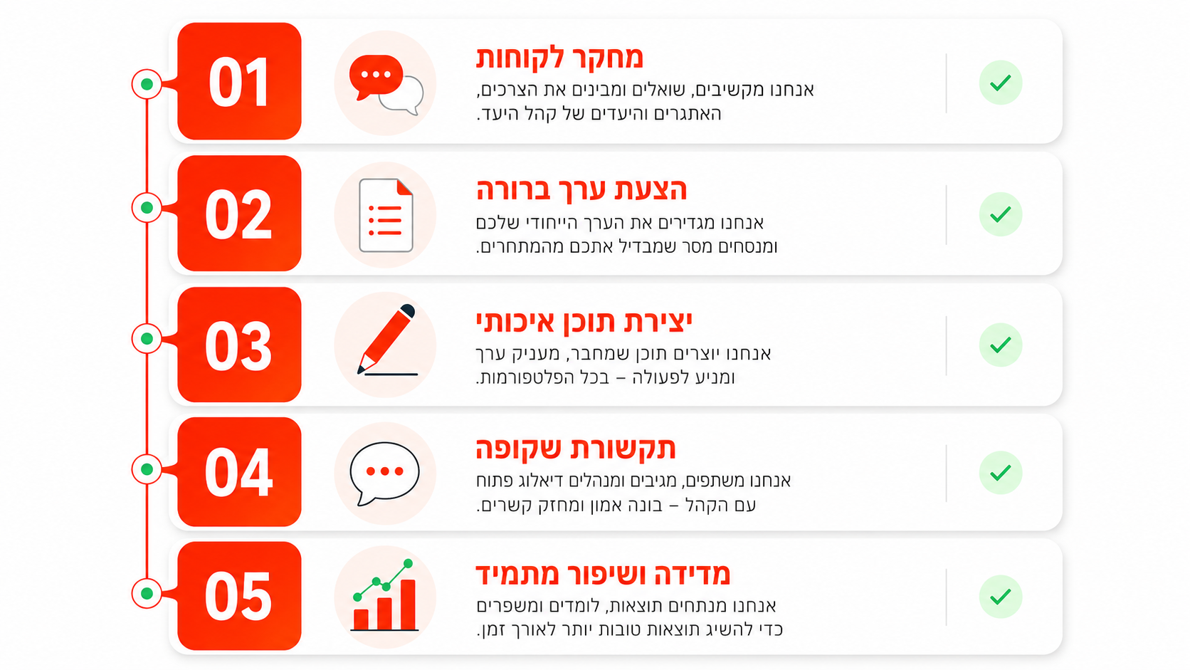 חמישה שלבים לשיווק מבוסס ערך שעובד בפועל