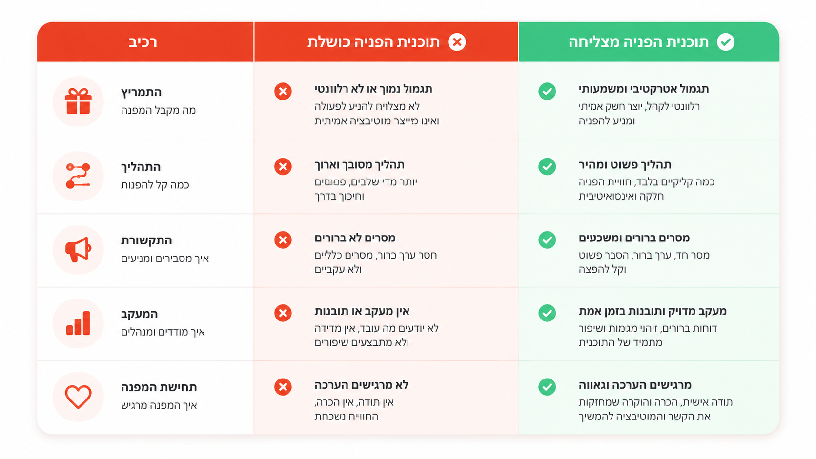 השוואה בין תוכנית הפניות שנכשלת לתוכנית שמצליחה