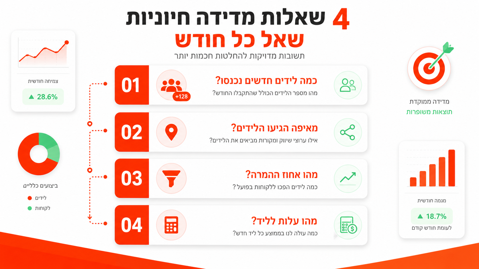 מדידת ביצועים שיווקיים בעסק קטן